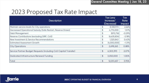 Barrie Residents Face 3.95% Property Tax Increase in 2023 Budget